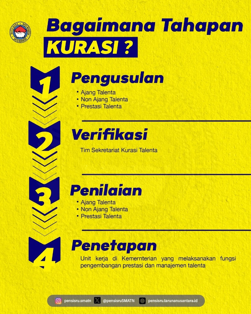 Tahapan Kurasi